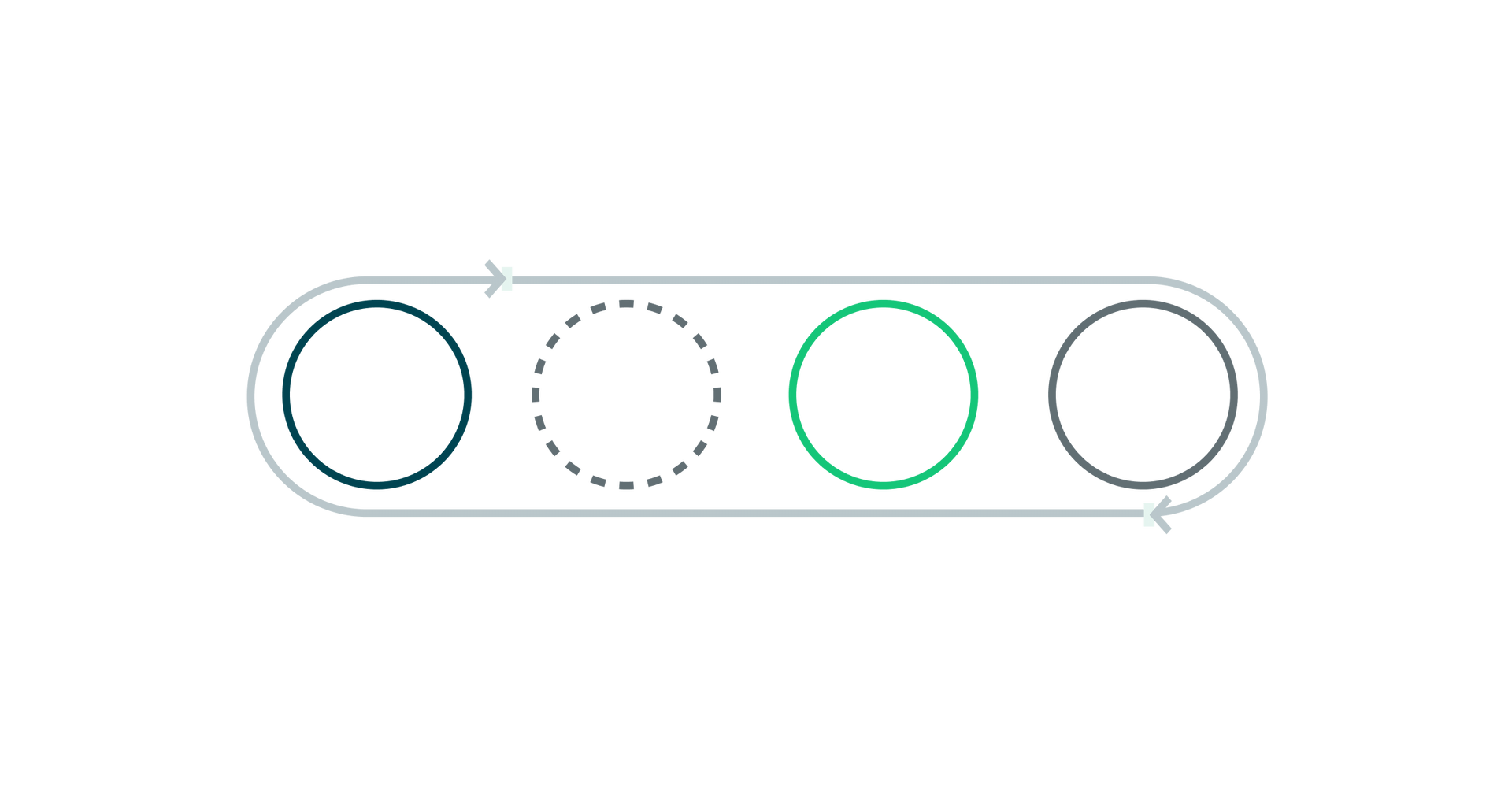 A transparent illustration of four hollow circles in sequential order, each with different designs, surrounded by a cylindrical line with arrow, to demonstrate the 4 stages of business observability